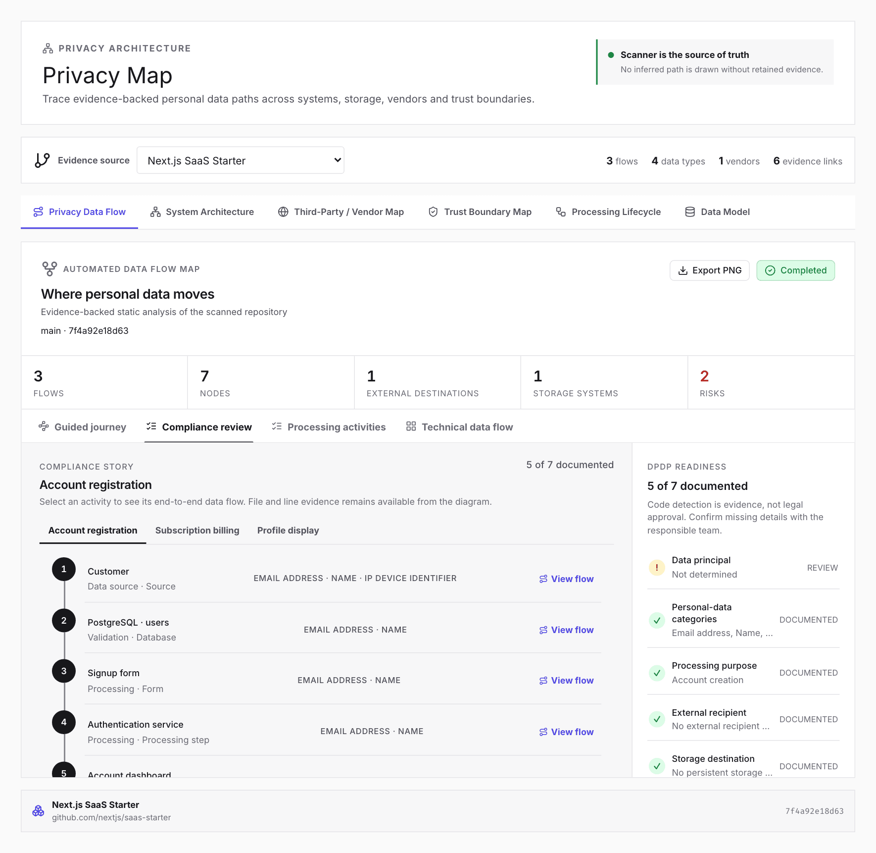 OptFlow compliance review listing each step of a data flow and its DPDP readiness