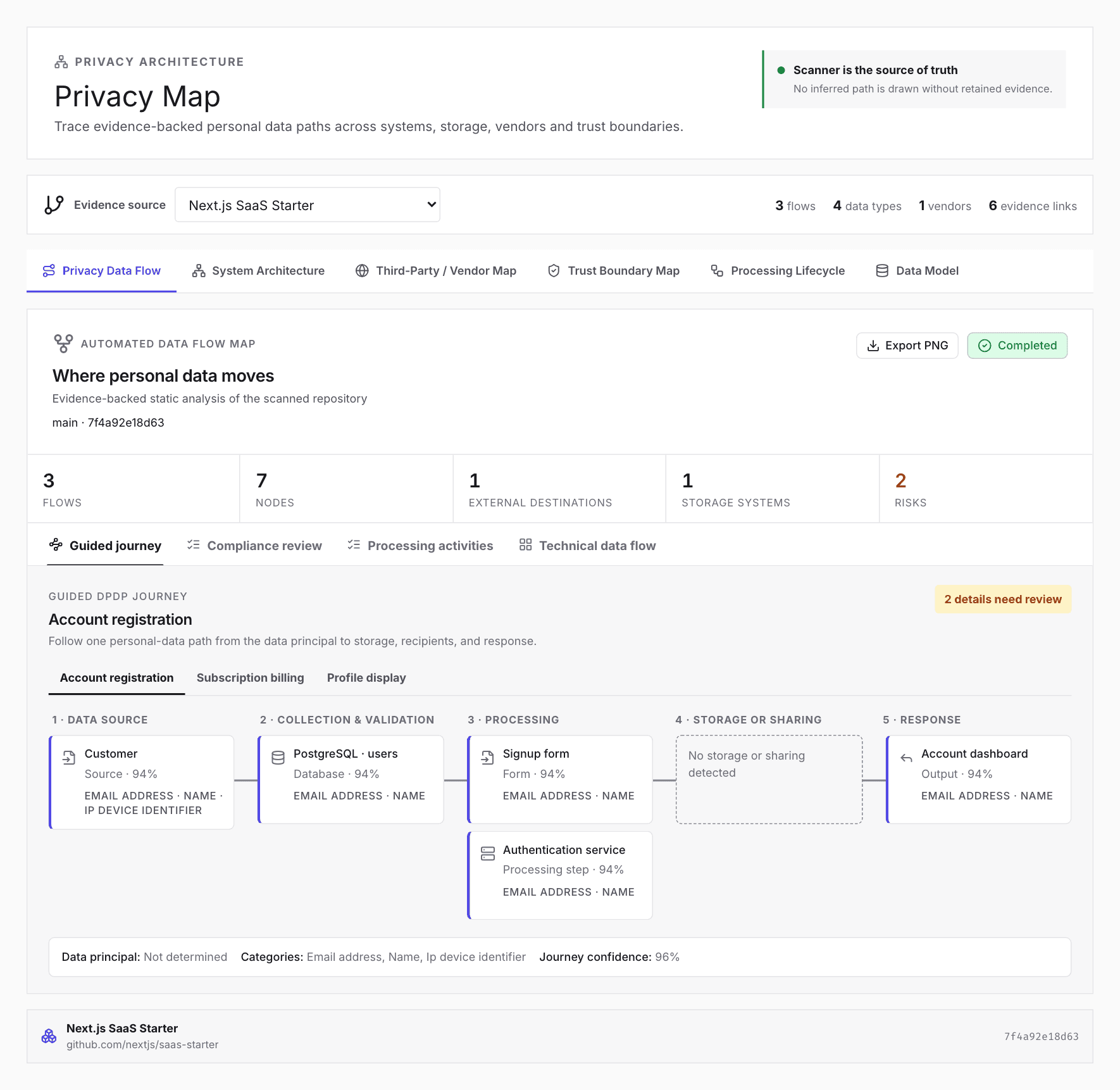 OptFlow Privacy Map showing a guided journey for account registration